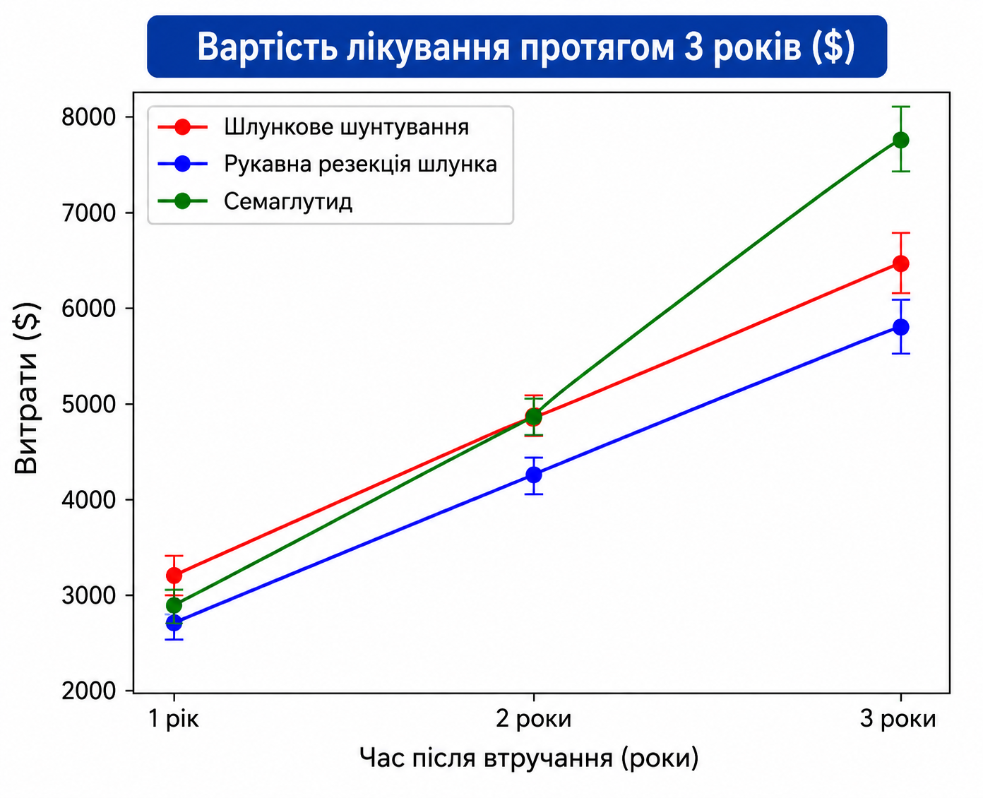 Порівняння вартості лікування семаглутидом і баріатричних операцій протягом трьох років